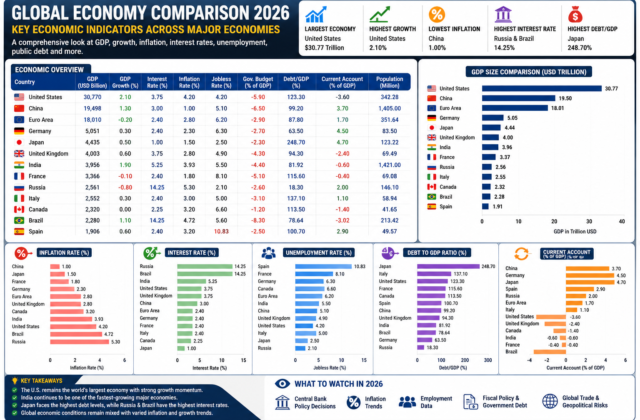 Which Economy Is Winning in 2026? Comparing the U.S., China, India, Europe & Japan Through the Numbers
