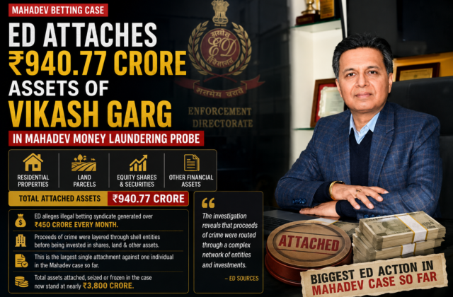 ED Attaches ₹940.77 Crore Assets in Mahadev Betting Case: Why Vikash Garg Is Now at the Centre of India’s Biggest Money Laundering Investigation