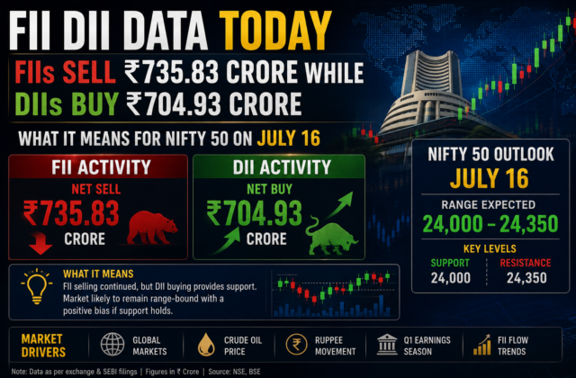 FII DII Data Today: FIIs Sell ₹735.83 Crore While DIIs Buy ₹704.93 Crore — What It Means for Nifty 50 on July 16