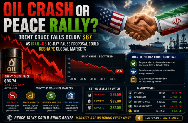 Oil Crash or Peace Rally? Brent Crude Falls Below $87 as Iran–US 10-Day Pause Proposal Could Reshape Global Markets