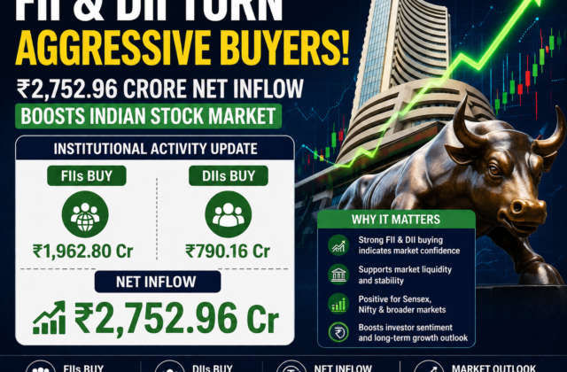 FII & DII Turn Aggressive Buyers: ₹2,752.96 Crore Net Inflow Signals Bullish Trend for Indian Stock Market