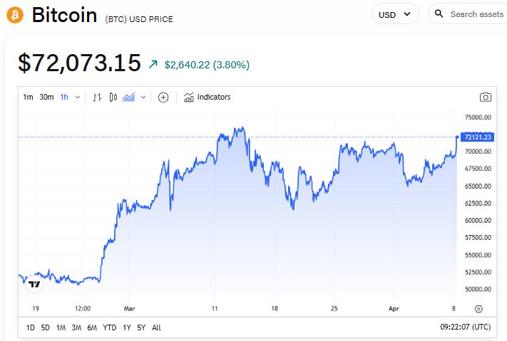 Financial news illustration showing Bitcoin breaking above $72,000 alongside Trump's crypto policy push, rising crypto stocks and the evolving U.S. regulatory framework.